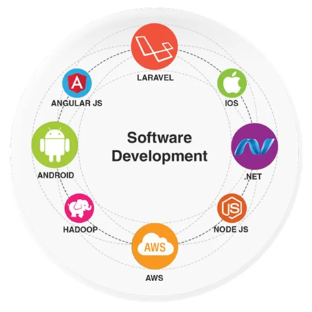 Software Developmnet in Coimbatore